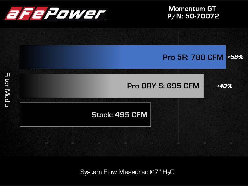 aFe POWER Momentum GT Pro Dry S Intake System 2021+ Ford F-150 V6-3.5L (tt)-Air Filters - Universal Fit-Deviate Dezigns (DV8DZ9)