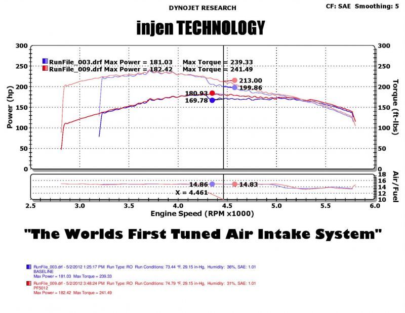 Injen 05-07 Jeep Grand Cherokee WK 4.7L V8 Polished Tuned Air Intake w/ MR Tech-Cold Air Intakes-Deviate Dezigns (DV8DZ9)