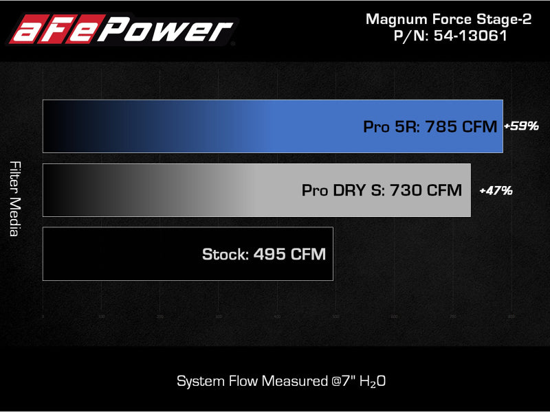 aFe MagnumFORCE Intake Stage-2 Pro 5R 2021 Ford F-150 V6-3.5L (tt)-Cold Air Intakes-Deviate Dezigns (DV8DZ9)