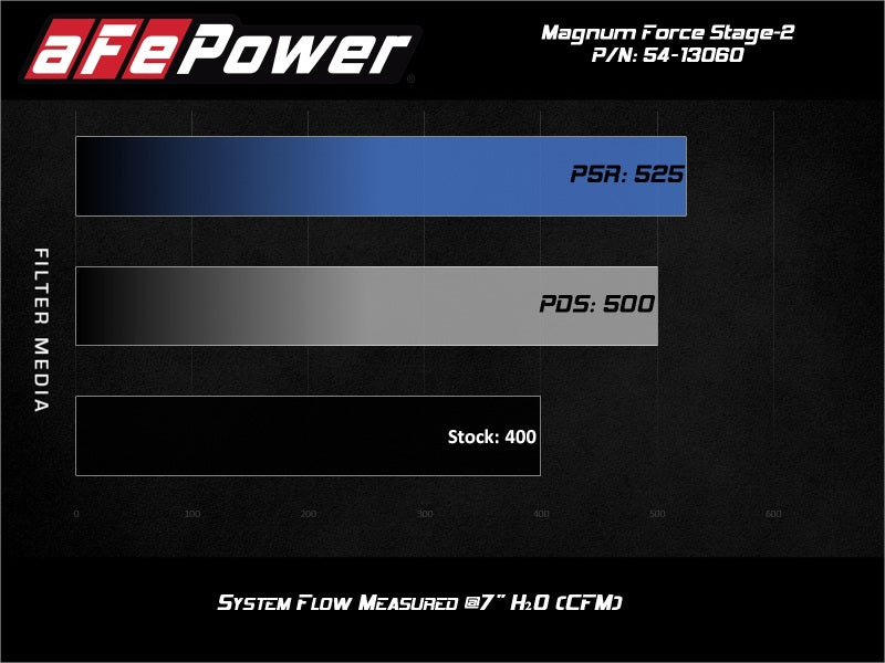 aFe MagnumFORCE Intake Stage-2 Pro 5R 14-19 GM Silverado/Sierra 1500 V8-5.3/6.2L-Cold Air Intakes-Deviate Dezigns (DV8DZ9)