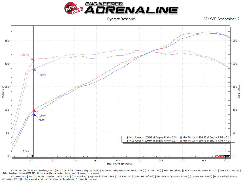 aFe POWER Momentum GT Pro 5R Intake System 19-22 Chevrolet Blazer V6-3.6L-Cold Air Intakes-Deviate Dezigns (DV8DZ9)