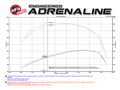 aFe Momentum HD Pro 10R Cold Air Intake System 2017 GM Diesel Trucks V8-6.6L L5P-Cold Air Intakes-Deviate Dezigns (DV8DZ9)