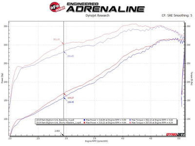 aFe Power Twisted Steel 304SS Shorty Header 19-21 Ram 2500/3500 V8-6.4L-Headers & Manifolds-Deviate Dezigns (DV8DZ9)