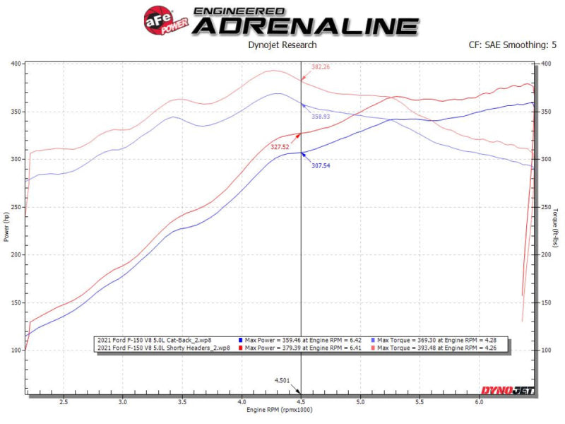 aFe Ford F-150 15-22 V8-5.0L Twisted Steel 304 Stainless Steel Headers-Headers & Manifolds-Deviate Dezigns (DV8DZ9)