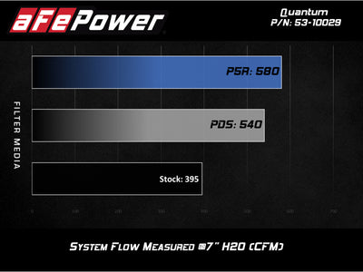 aFe Quantum Cold Air Intake w/ Pro 5R Media 09-13 GM Silverado/Sierra V8-4.8/5.3/6.2L-Cold Air Intakes-Deviate Dezigns (DV8DZ9)