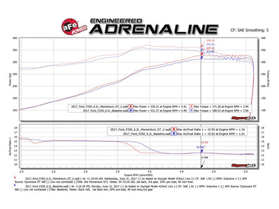 aFe Momentum GT Pro 5R Cold Air Intake System 2017 Ford Superduty V8-6.2L-Cold Air Intakes-Deviate Dezigns (DV8DZ9)